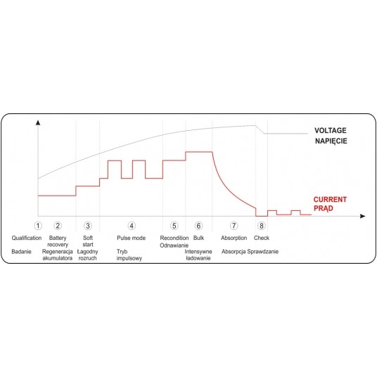 PROSTOWNIK ELEKTRON 12/24V 15A ROZRUCH -zdjęcie numer 5